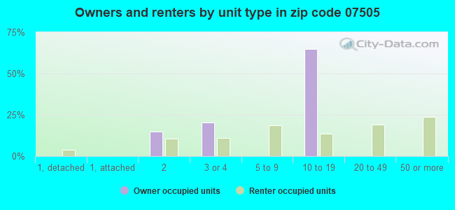 Owners and renters by unit type in zip code 07505