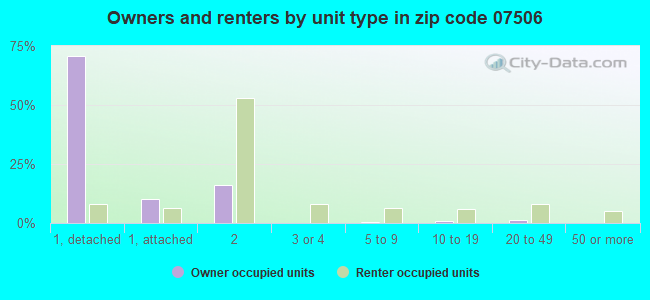 Owners and renters by unit type in zip code 07506