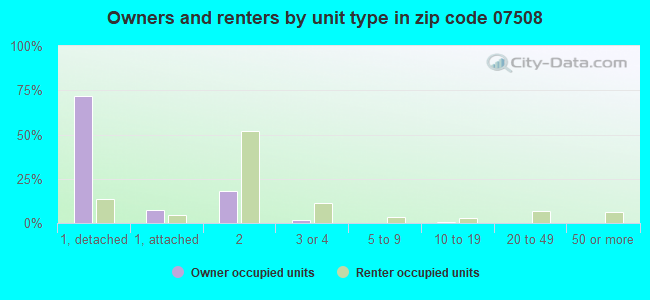 Owners and renters by unit type in zip code 07508