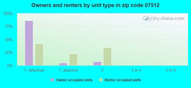 Owners and renters by unit type in zip code 07512