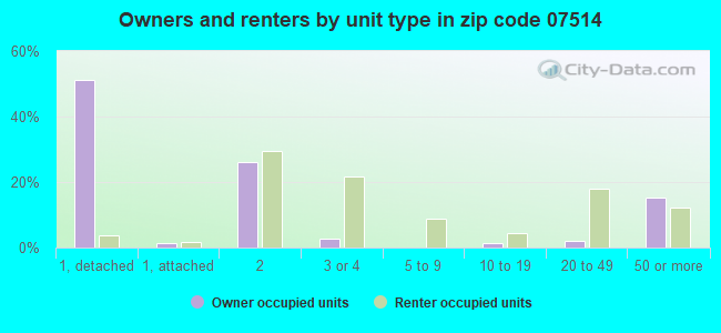 Owners and renters by unit type in zip code 07514