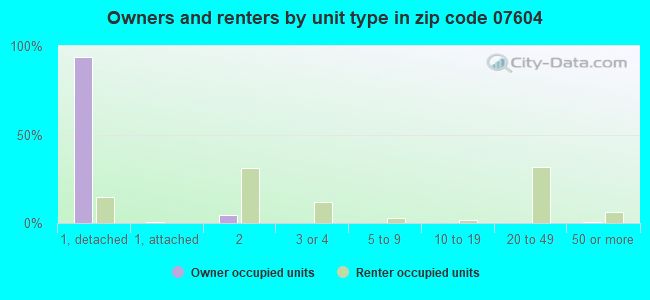 Owners and renters by unit type in zip code 07604
