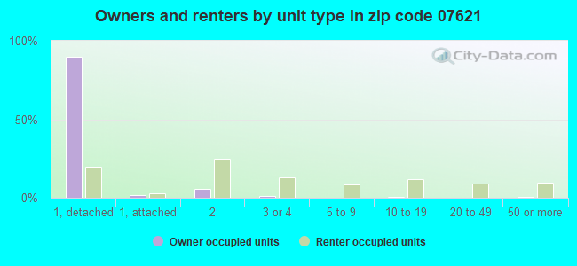 Owners and renters by unit type in zip code 07621