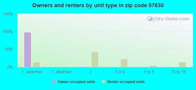 Owners and renters by unit type in zip code 07630