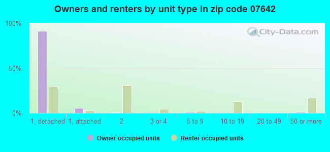 Owners and renters by unit type in zip code 07642
