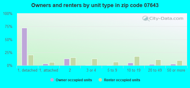 Owners and renters by unit type in zip code 07643