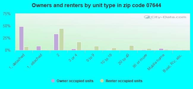 Owners and renters by unit type in zip code 07644