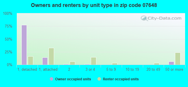 Owners and renters by unit type in zip code 07648