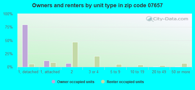 Owners and renters by unit type in zip code 07657