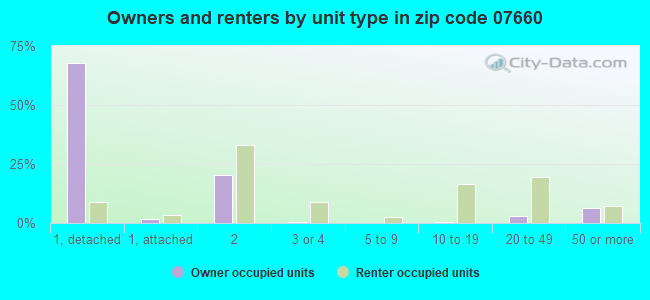 Owners and renters by unit type in zip code 07660