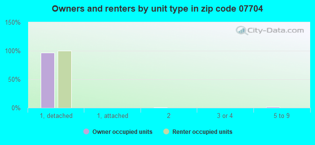Owners and renters by unit type in zip code 07704