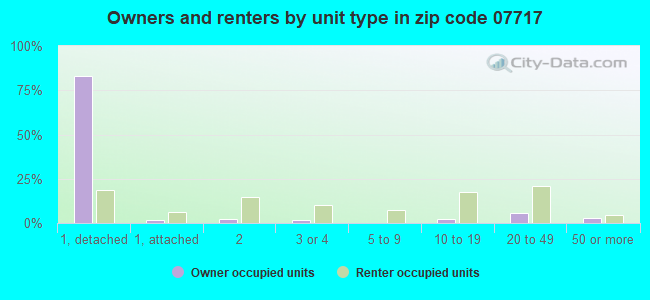 Owners and renters by unit type in zip code 07717