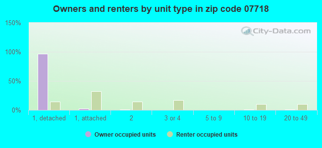 Owners and renters by unit type in zip code 07718