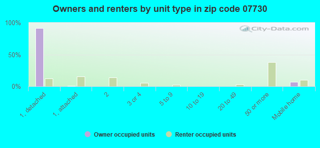 Owners and renters by unit type in zip code 07730