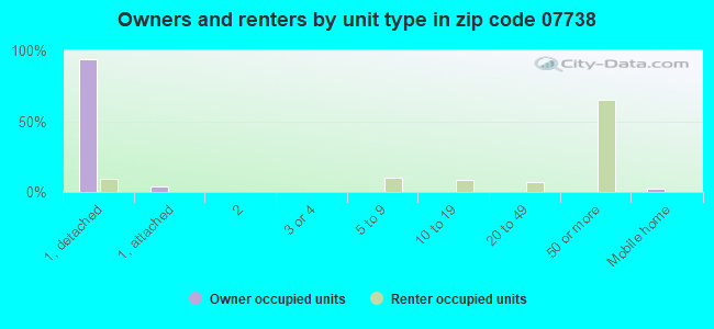 Owners and renters by unit type in zip code 07738