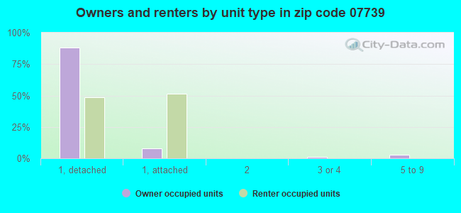 Owners and renters by unit type in zip code 07739