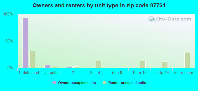 Owners and renters by unit type in zip code 07764