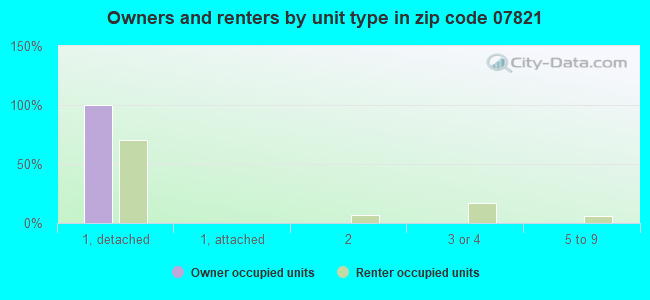 Owners and renters by unit type in zip code 07821