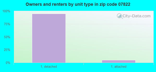 Owners and renters by unit type in zip code 07822