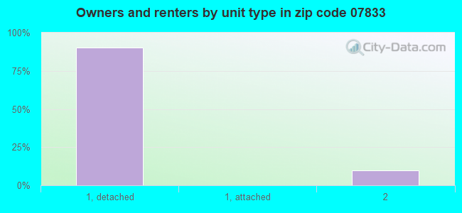 Owners and renters by unit type in zip code 07833