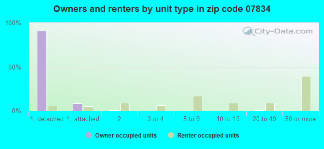 Owners and renters by unit type in zip code 07834