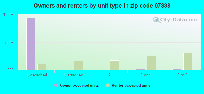 Owners and renters by unit type in zip code 07838