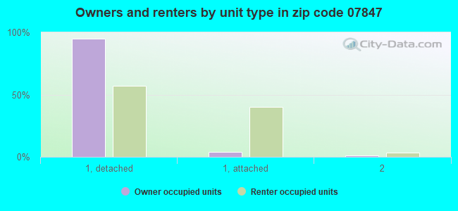 Owners and renters by unit type in zip code 07847