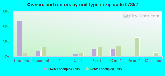 Owners and renters by unit type in zip code 07852