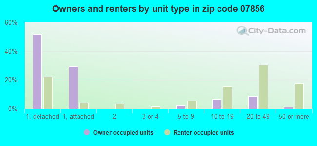 Owners and renters by unit type in zip code 07856