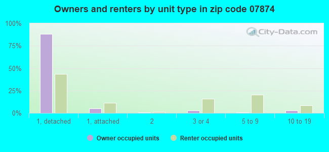 Owners and renters by unit type in zip code 07874