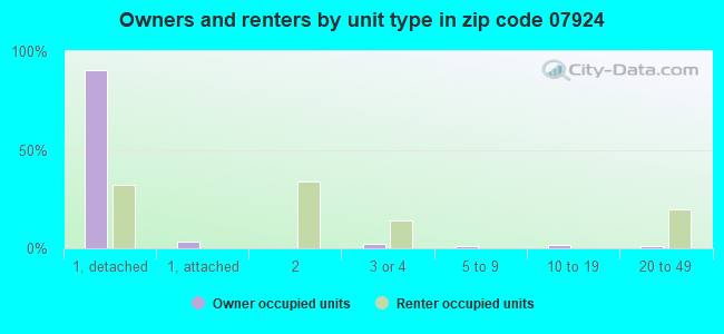 Owners and renters by unit type in zip code 07924