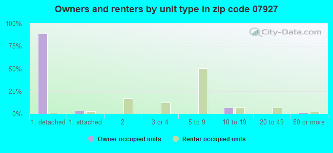 Owners and renters by unit type in zip code 07927