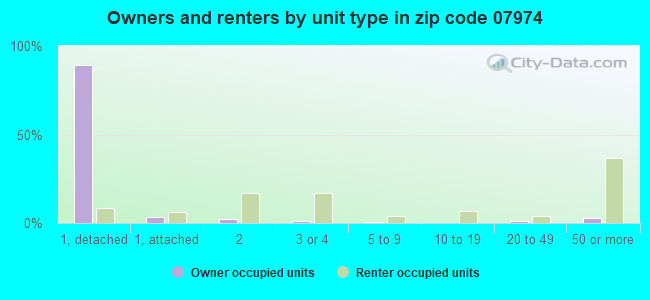 Owners and renters by unit type in zip code 07974