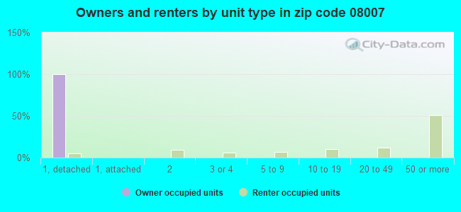 Owners and renters by unit type in zip code 08007