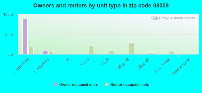 Owners and renters by unit type in zip code 08009