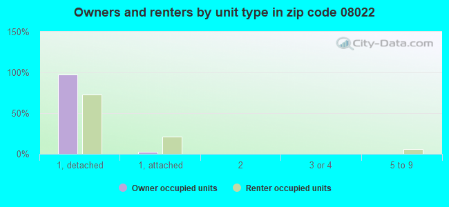 Owners and renters by unit type in zip code 08022