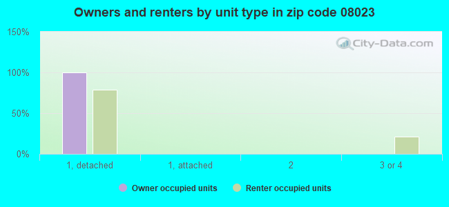 Owners and renters by unit type in zip code 08023