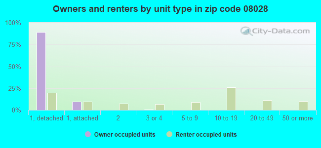 Owners and renters by unit type in zip code 08028