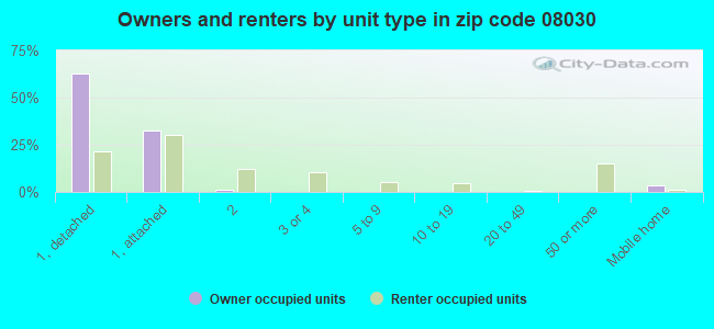 Owners and renters by unit type in zip code 08030