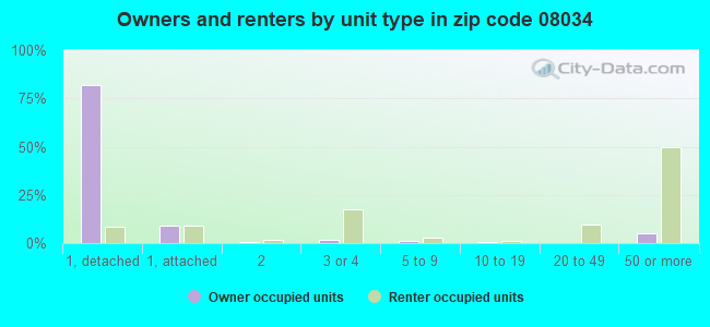 Owners and renters by unit type in zip code 08034