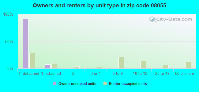Owners and renters by unit type in zip code 08055