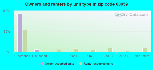 Owners and renters by unit type in zip code 08059
