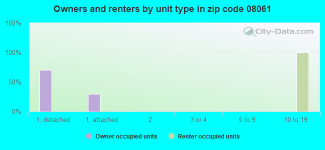 Owners and renters by unit type in zip code 08061