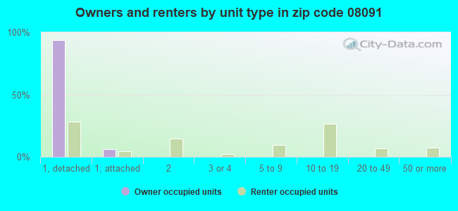 Owners and renters by unit type in zip code 08091