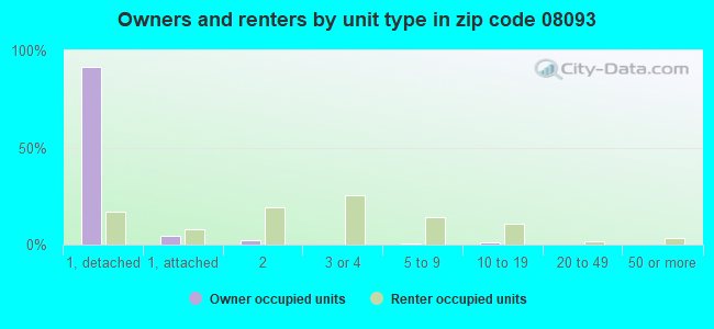 Owners and renters by unit type in zip code 08093