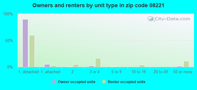 Owners and renters by unit type in zip code 08221