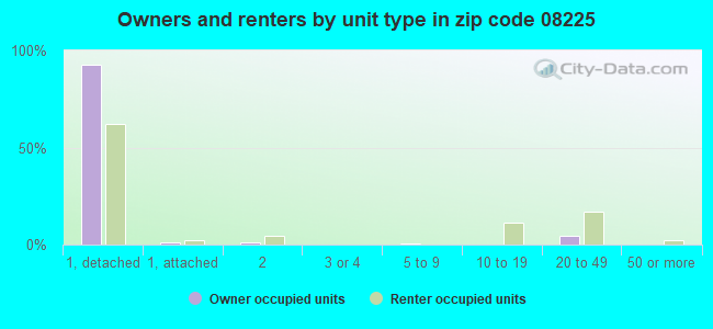 Owners and renters by unit type in zip code 08225