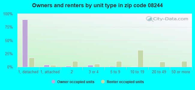 Owners and renters by unit type in zip code 08244