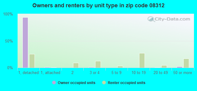 Owners and renters by unit type in zip code 08312
