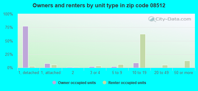 Owners and renters by unit type in zip code 08512